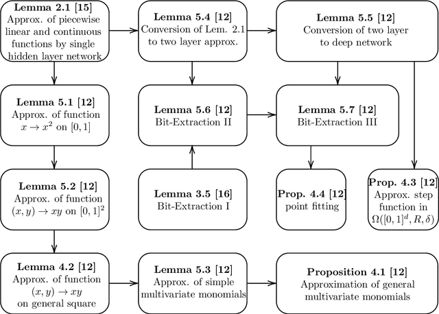 Figure 2 for On the growth of the parameters of approximating ReLU neural networks