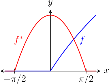Figure 4 for On the growth of the parameters of approximating ReLU neural networks