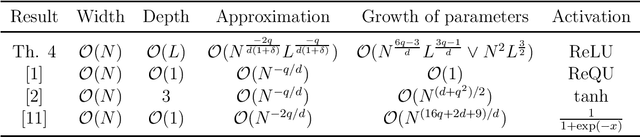 Figure 1 for On the growth of the parameters of approximating ReLU neural networks