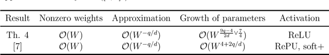 Figure 3 for On the growth of the parameters of approximating ReLU neural networks