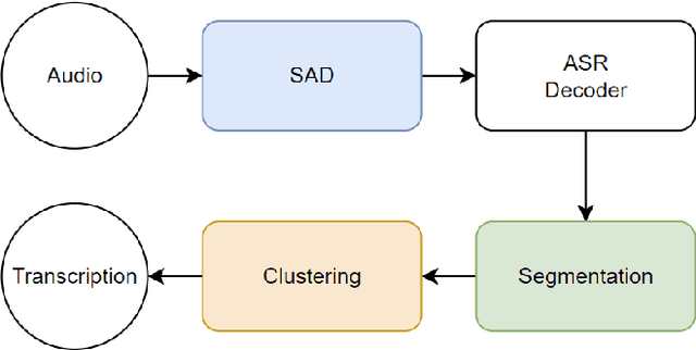 Figure 2 for A Review of Common Online Speaker Diarization Methods