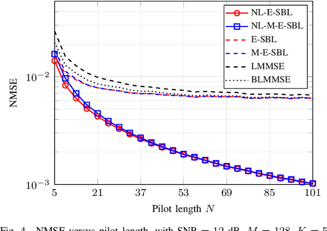 Figure 4 for Nonlinear Sparse Bayesian Learning Methods with Application to Massive MIMO Channel Estimation with Hardware Impairments