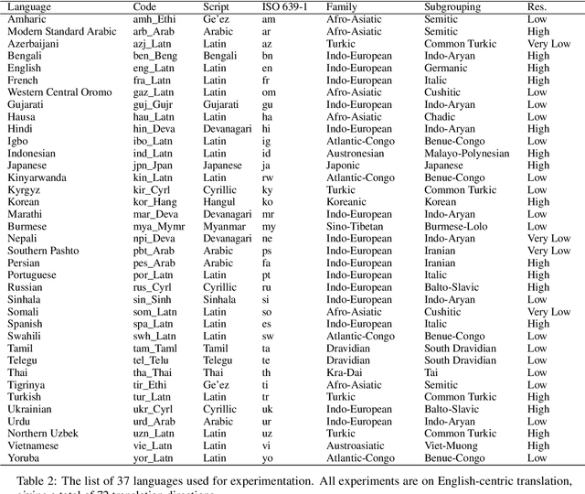 Figure 4 for From LLM to NMT: Advancing Low-Resource Machine Translation with Claude