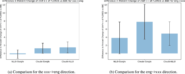 Figure 1 for From LLM to NMT: Advancing Low-Resource Machine Translation with Claude