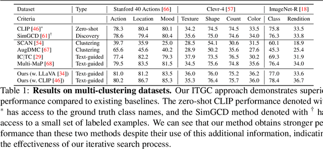 Figure 1 for Interpretable Text-Guided Image Clustering via Iterative Search