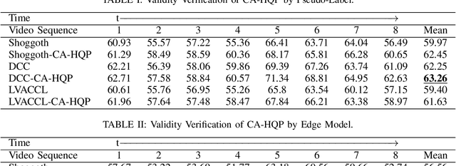 Figure 3 for High-Quality Pseudo-Label Generation Based on Visual Prompt Assisted Cloud Model Update