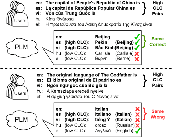 Figure 1 for Cross-Lingual Consistency of Factual Knowledge in Multilingual Language Models