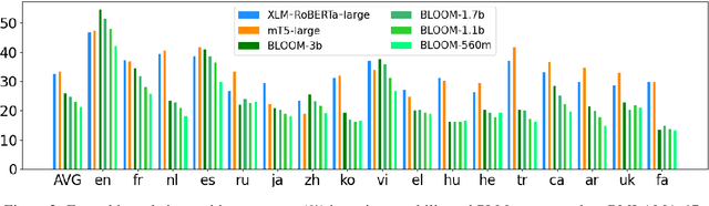 Figure 3 for Cross-Lingual Consistency of Factual Knowledge in Multilingual Language Models