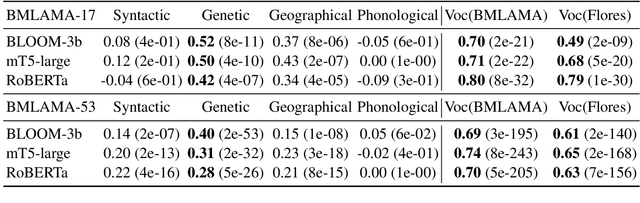 Figure 4 for Cross-Lingual Consistency of Factual Knowledge in Multilingual Language Models