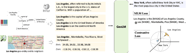 Figure 1 for GeoLM: Empowering Language Models for Geospatially Grounded Language Understanding