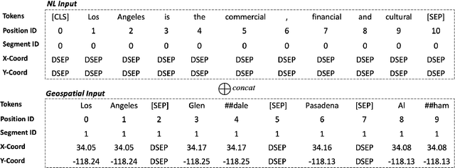 Figure 3 for GeoLM: Empowering Language Models for Geospatially Grounded Language Understanding