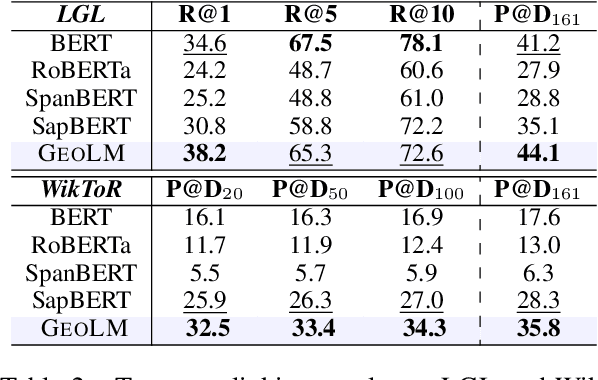 Figure 4 for GeoLM: Empowering Language Models for Geospatially Grounded Language Understanding