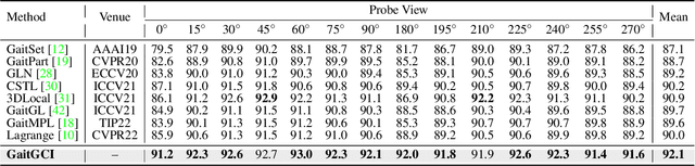 Figure 2 for GaitGCI: Generative Counterfactual Intervention for Gait Recognition