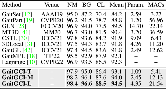 Figure 4 for GaitGCI: Generative Counterfactual Intervention for Gait Recognition