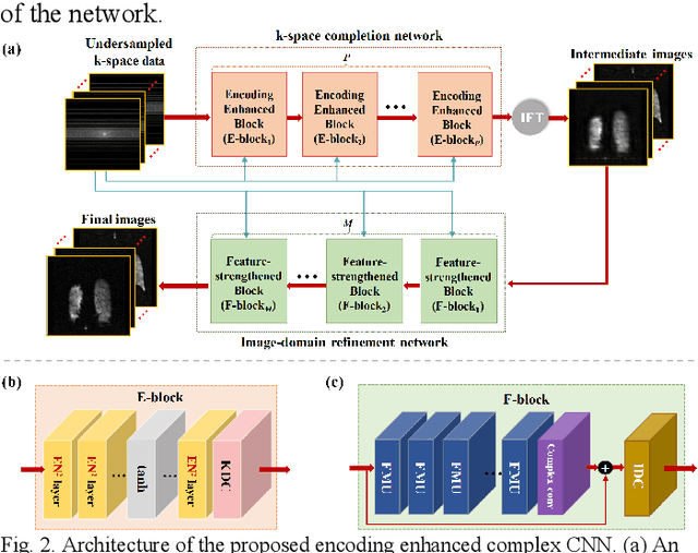 Figure 2 for Encoding Enhanced Complex CNN for Accurate and Highly Accelerated MRI