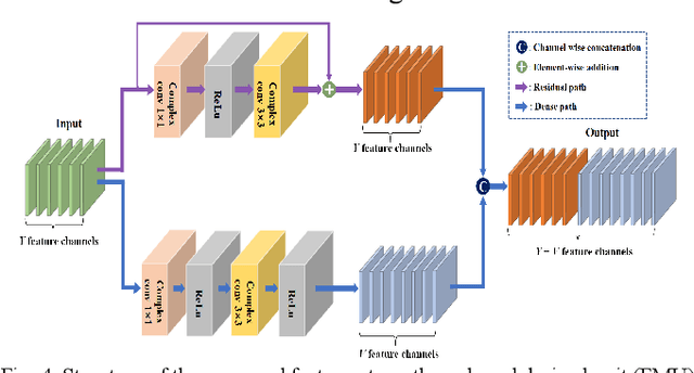 Figure 4 for Encoding Enhanced Complex CNN for Accurate and Highly Accelerated MRI