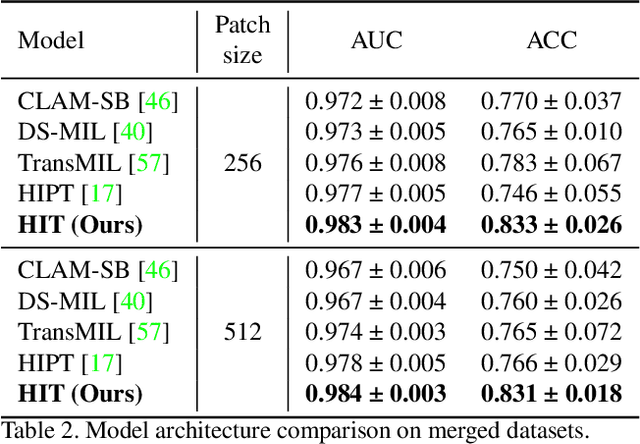 Figure 4 for ConSlide: Asynchronous Hierarchical Interaction Transformer with Breakup-Reorganize Rehearsal for Continual Whole Slide Image Analysis