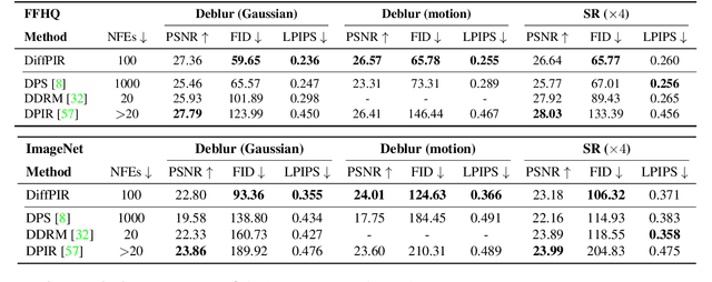 Figure 2 for Denoising Diffusion Models for Plug-and-Play Image Restoration