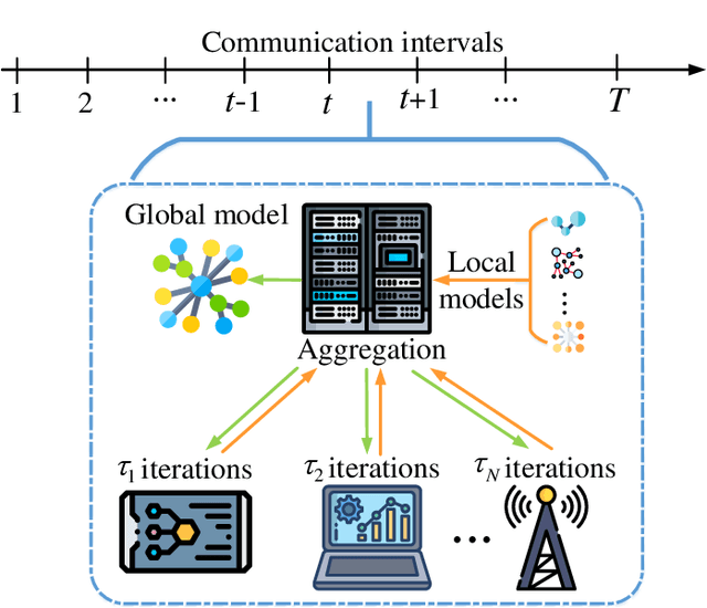 Figure 2 for Robust Model Aggregation for Heterogeneous Federated Learning: Analysis and Optimizations