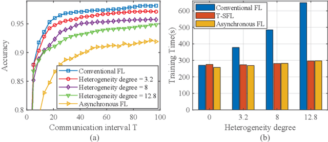 Figure 3 for Robust Model Aggregation for Heterogeneous Federated Learning: Analysis and Optimizations