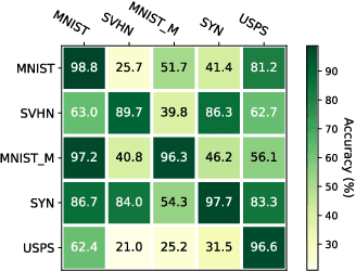 Figure 4 for AdvST: Revisiting Data Augmentations for Single Domain Generalization