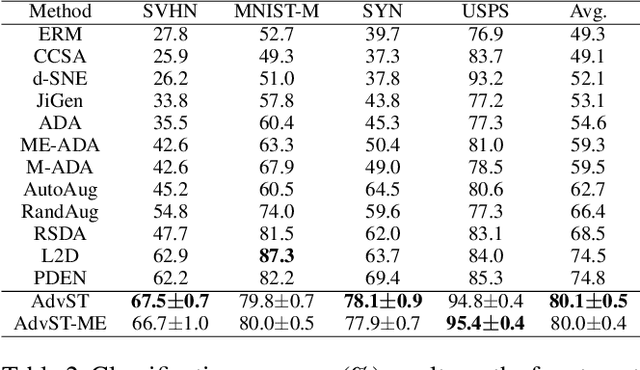 Figure 3 for AdvST: Revisiting Data Augmentations for Single Domain Generalization