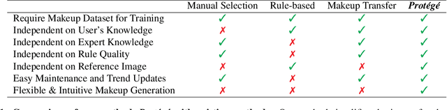 Figure 2 for Protégé: Learn and Generate Basic Makeup Styles with Generative Adversarial Networks (GANs)