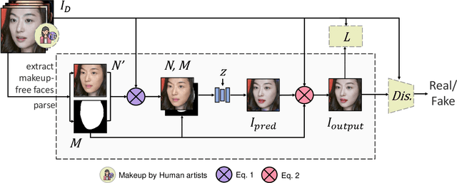 Figure 3 for Protégé: Learn and Generate Basic Makeup Styles with Generative Adversarial Networks (GANs)