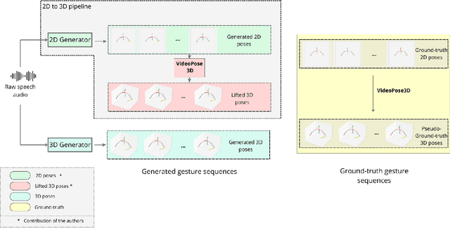 Figure 1 for Investigating the impact of 2D gesture representation on co-speech gesture generation