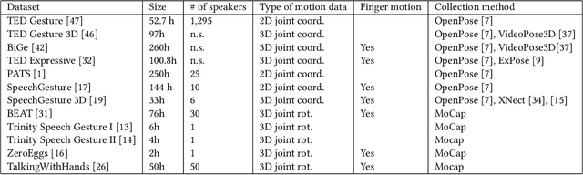 Figure 2 for Investigating the impact of 2D gesture representation on co-speech gesture generation