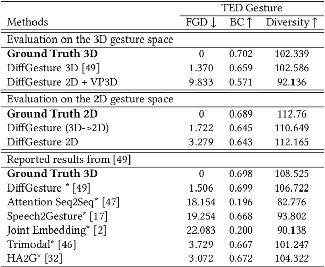 Figure 3 for Investigating the impact of 2D gesture representation on co-speech gesture generation