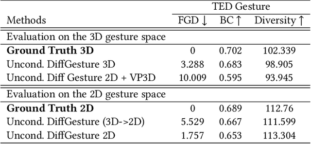 Figure 4 for Investigating the impact of 2D gesture representation on co-speech gesture generation