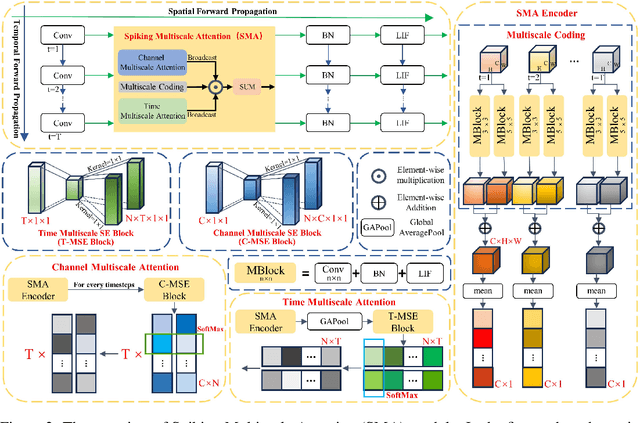 Figure 3 for Advancing Spiking Neural Networks towards Multiscale Spatiotemporal Interaction Learning