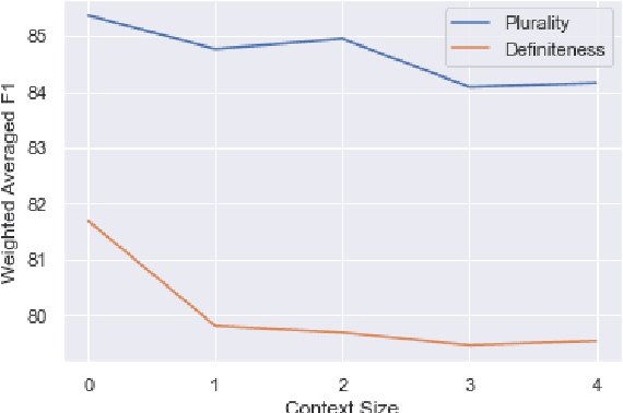 Figure 4 for Computational Modelling of Plurality and Definiteness in Chinese Noun Phrases