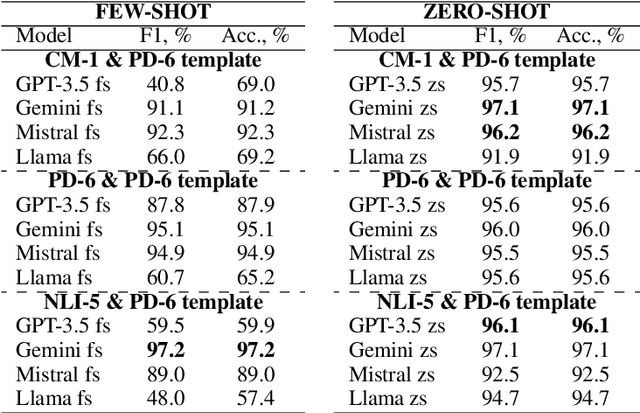 Figure 3 for Zero-shot and Few-shot Learning with Instruction-following LLMs for Claim Matching in Automated Fact-checking