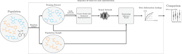 Figure 1 for Publishing Neural Networks in Drug Discovery Might Compromise Training Data Privacy