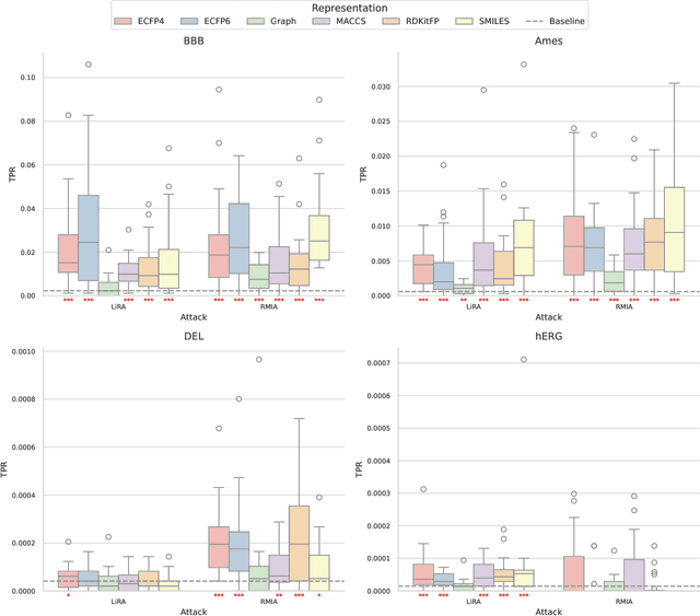 Figure 3 for Publishing Neural Networks in Drug Discovery Might Compromise Training Data Privacy