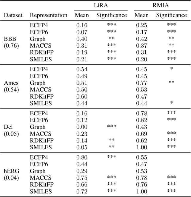 Figure 2 for Publishing Neural Networks in Drug Discovery Might Compromise Training Data Privacy