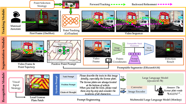 Figure 2 for A Training-Free Framework for Video License Plate Tracking and Recognition with Only One-Shot