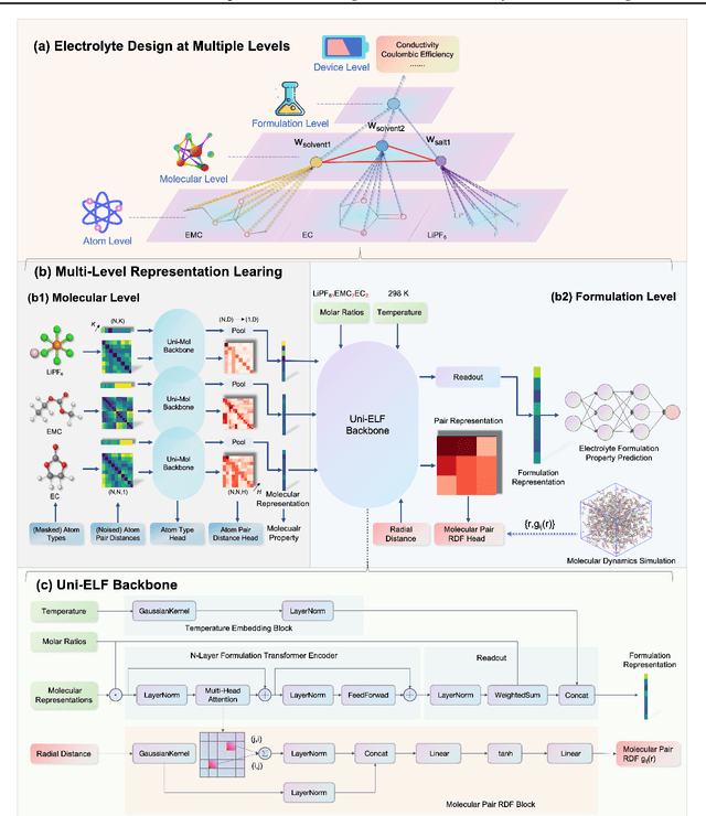 Figure 1 for Uni-ELF: A Multi-Level Representation Learning Framework for Electrolyte Formulation Design