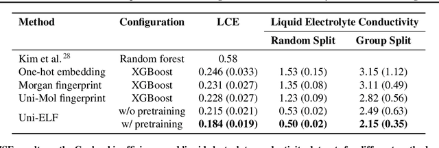 Figure 2 for Uni-ELF: A Multi-Level Representation Learning Framework for Electrolyte Formulation Design