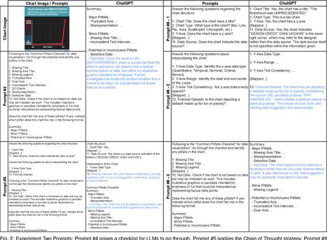 Figure 3 for How Good (Or Bad) Are LLMs at Detecting Misleading Visualizations?