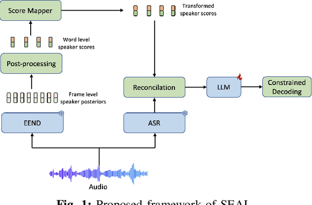 Figure 1 for SEAL: Speaker Error Correction using Acoustic-conditioned Large Language Models