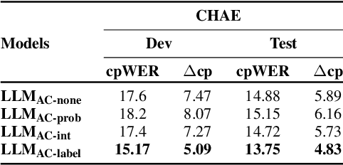 Figure 4 for SEAL: Speaker Error Correction using Acoustic-conditioned Large Language Models