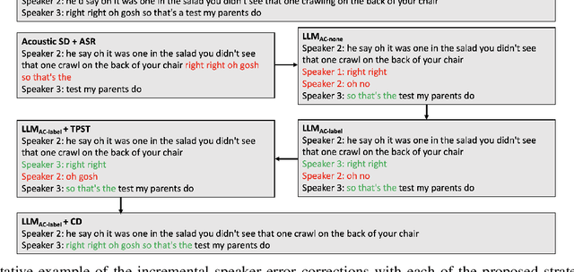 Figure 3 for SEAL: Speaker Error Correction using Acoustic-conditioned Large Language Models