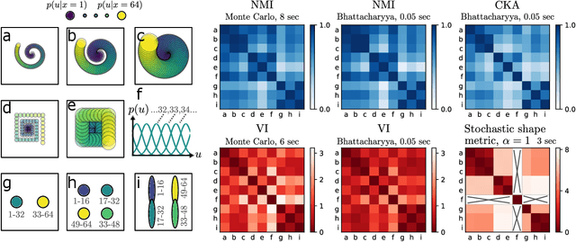 Figure 2 for Comparing information content of representation spaces for disentanglement with VAE ensembles