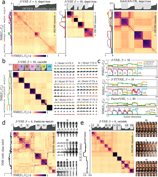 Figure 3 for Comparing information content of representation spaces for disentanglement with VAE ensembles