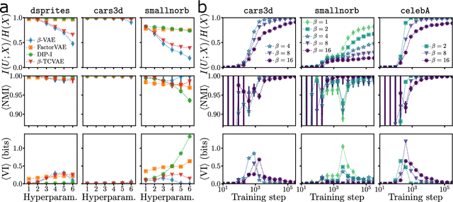 Figure 4 for Comparing information content of representation spaces for disentanglement with VAE ensembles