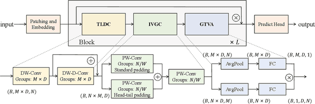 Figure 3 for EffiCANet: Efficient Time Series Forecasting with Convolutional Attention