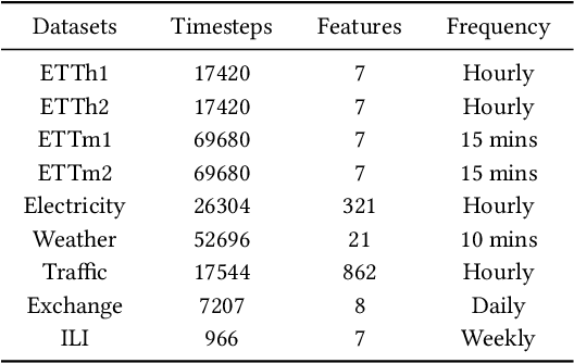 Figure 2 for EffiCANet: Efficient Time Series Forecasting with Convolutional Attention